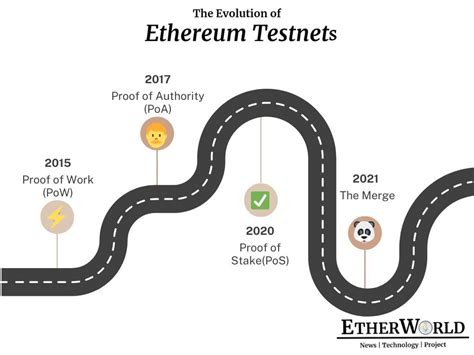 The Evolution of Ethereum Testnets .